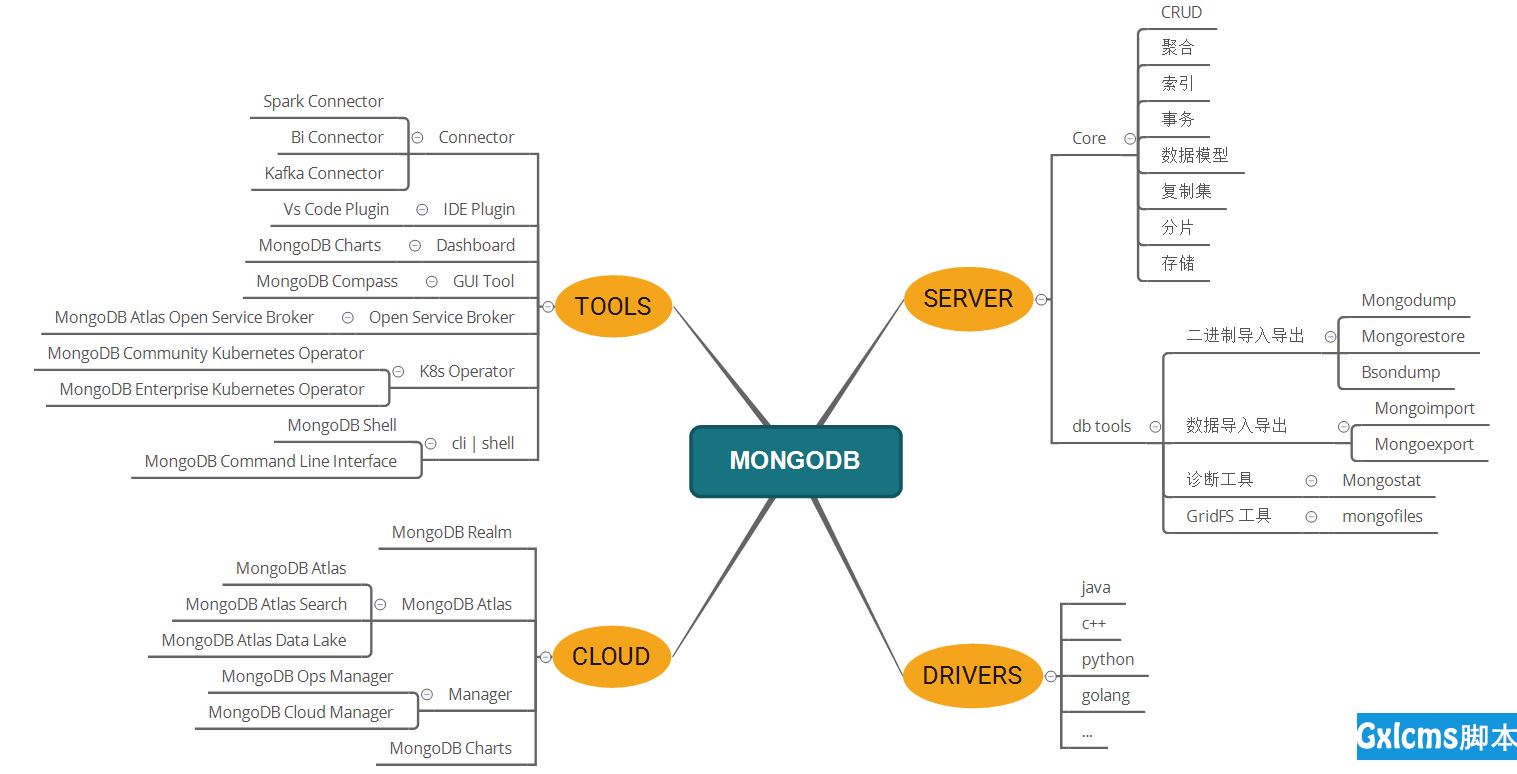 [MongoDB知识体系] 一文全面总结MongoDB知识体系 - 文章图片