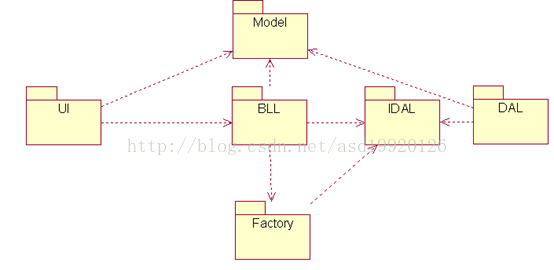 重构版机房收费系统之分层、接口、数据库连接、反射+工厂（vb.net） - 文章图片