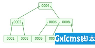 MySQL索引为什么使用B+树，你知道吗 - 文章图片