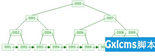 MySQL索引为什么使用B+树，你知道吗 - 文章图片