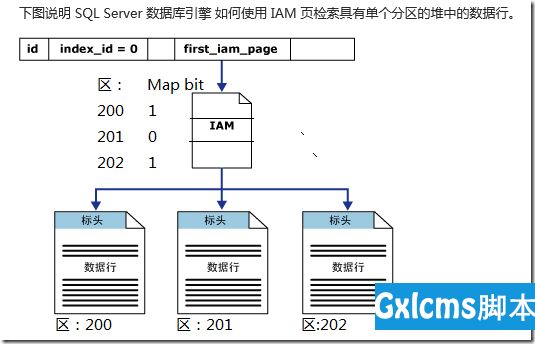 SQL Server 表和索引存储结构 - 文章图片