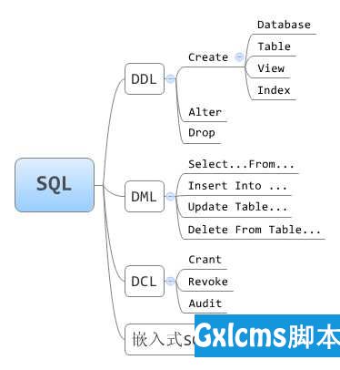 SQL Server中常用的SQL语句 - 文章图片