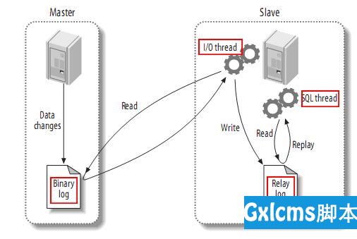 Mysql 主从复制原理 - 文章图片