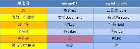 MongoDB介绍和安装 - 文章图片