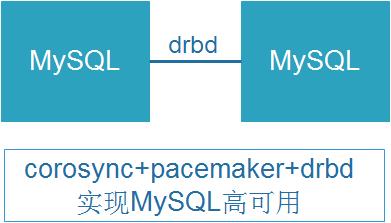 Linux集群之corosync+pacemaker实现MySQL高可用 - 文章图片