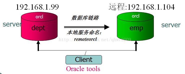 Oracle学习（18）【DBA向】：分布式数据库 - 文章图片