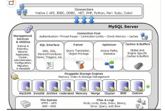 MySQL Study之--MySQL体系结构深入解析 - 文章图片