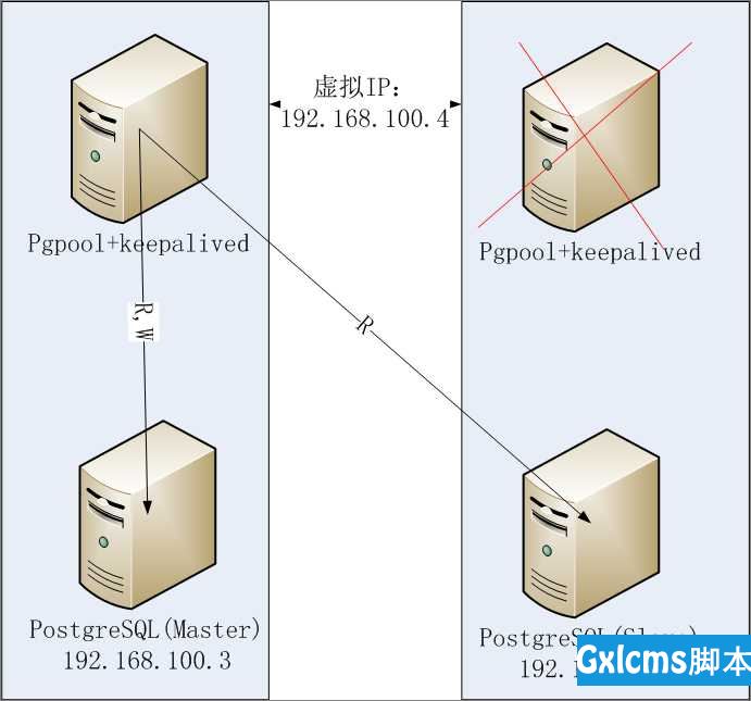 PostgreSQL+pgpooll+Keepalived双机HA方案 - 文章图片
