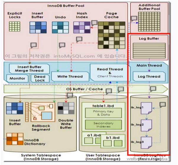 数据库学习之--Oracle 架构与MySQL架构对比 - 文章图片