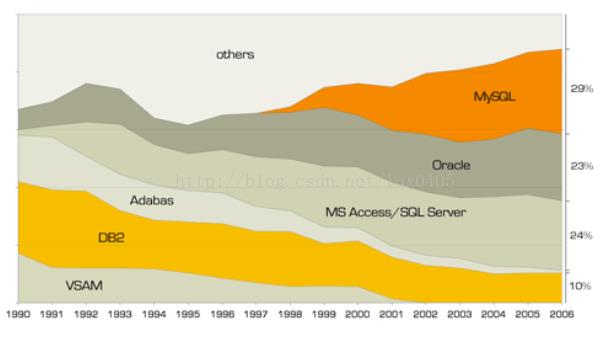 数据库学习之--Oracle 架构与MySQL架构对比 - 文章图片