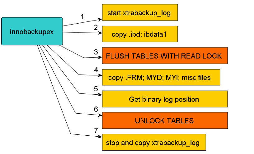 mysql中的XtraBackup的备份原理 - 文章图片