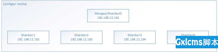 mongoDB3.4的sharding集群搭建及JavaAPI的简易使用 - 文章图片