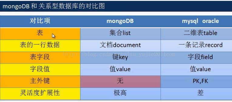 mongoDB简介及安装 - 文章图片