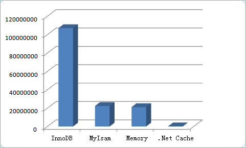 MySQL Memory 存储引擎浅析 - 文章图片