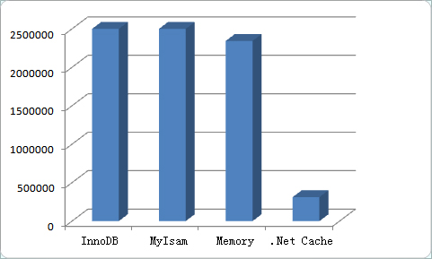 MySQL Memory 存储引擎浅析 - 文章图片