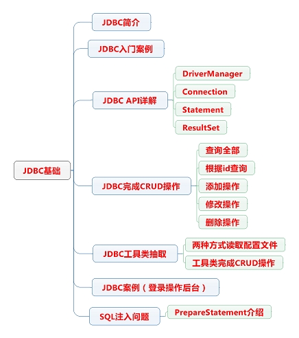 【黑马程序员】第5课：JDBC连接MySQL数据库 - 文章图片
