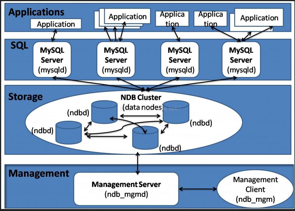 集群技术（三）MySQL集群深度解析 - 文章图片