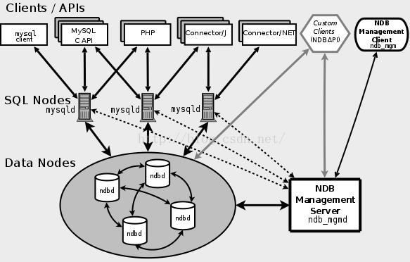 集群技术（二） MySQL集群简介与配置详解 - 文章图片