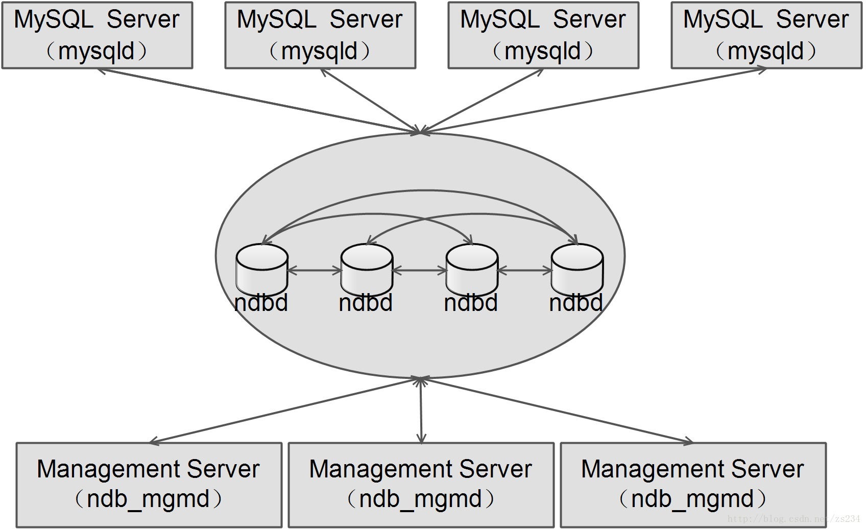 集群技术（二） MySQL集群简介与配置详解 - 文章图片