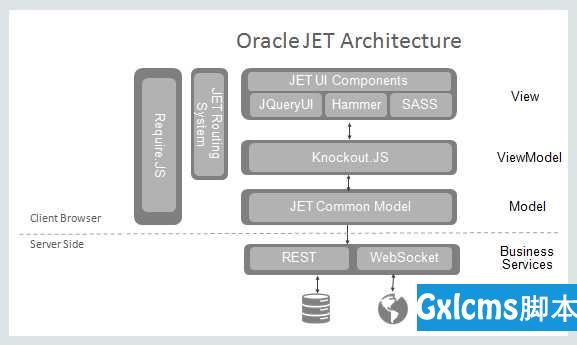 Oracle JET简单入门（一）Oracle JET介绍 - 文章图片