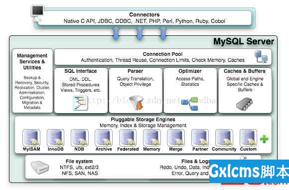 MySQL体系结构以及各种文件类型学习 - 文章图片