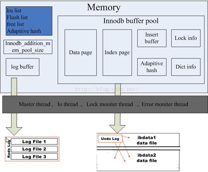 MySQL Study之--MySQL体系结构深入解析 - 文章图片
