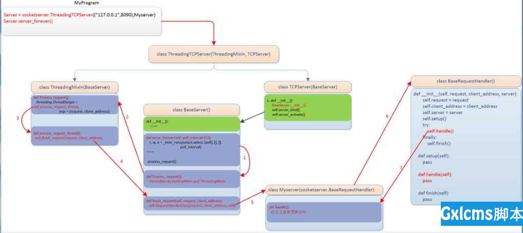 数据库：socketserver模块、MySQL（一） - 文章图片
