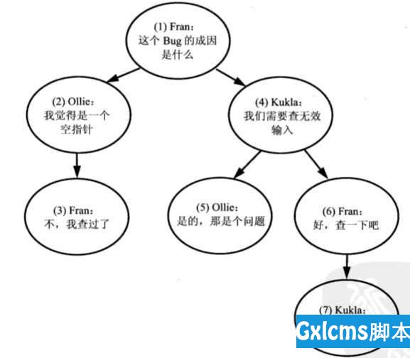 逻辑数据库设计 - 单纯的树(递归关系数据) - 文章图片