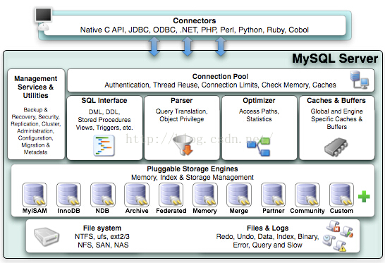 带你认识 MySQL 之 MySQL 体系结构 - 文章图片