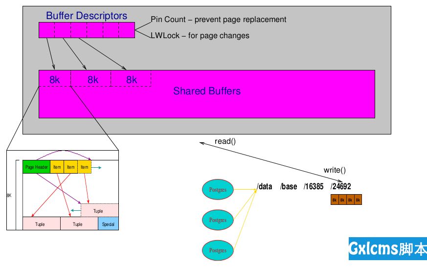PostgreSQL源码分析之shared buffer与磁盘文件 - 文章图片