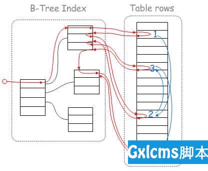 浅析MySQL中的Index Condition Pushdown (ICP 索引条件下推)和Multi-Range Read（MRR 索引多范围查找）查询优化 - 文章图片
