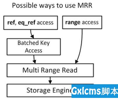 浅析MySQL中的Index Condition Pushdown (ICP 索引条件下推)和Multi-Range Read（MRR 索引多范围查找）查询优化 - 文章图片