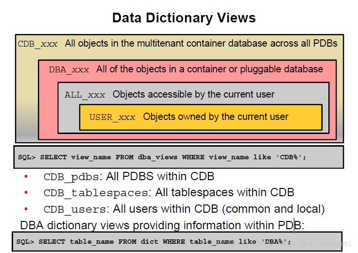 Oracle12c之 CDB数据库中数据字典架构 - 文章图片