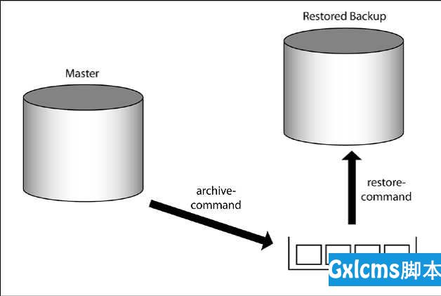 PostgreSQL Replication之第三章 理解即时恢复（1） - 文章图片