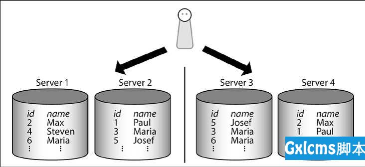 PostgreSQL Replication之第一章 理解复制概念（3） - 文章图片
