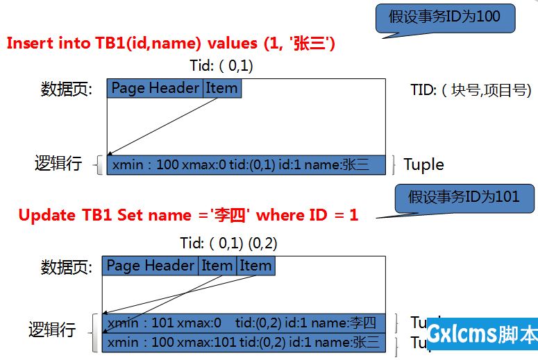 [转]PostgreSQL事务处理机制 - 文章图片
