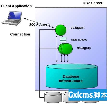 DB2 体系结构 ----进程模型 - 文章图片