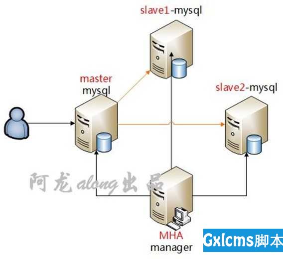 项目实战7—Mysql实现企业级数据库主从复制架构实战 - 文章图片