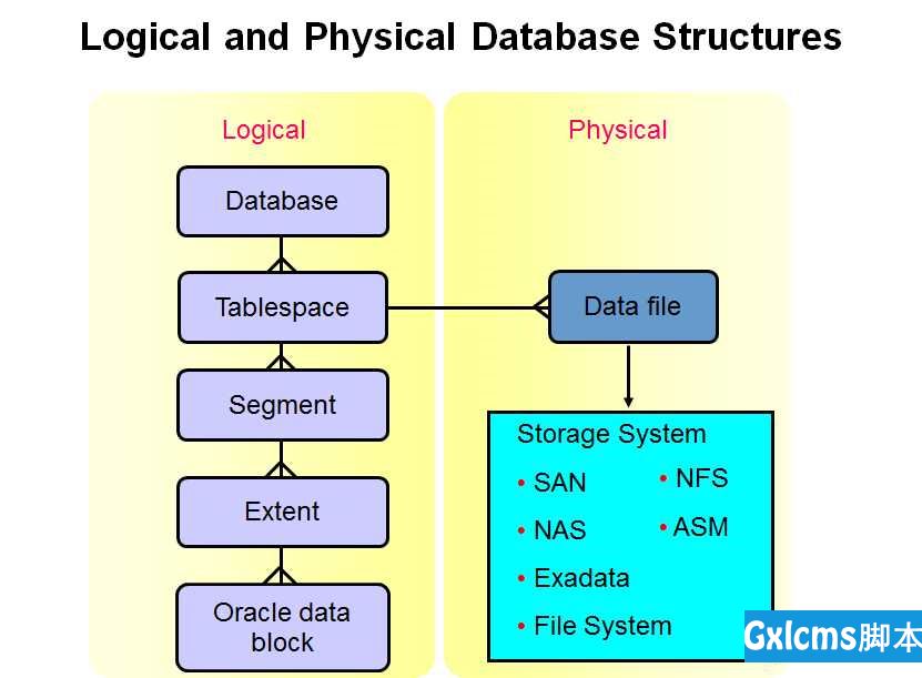 oracle 3-01-3.3 数据库逻辑结构 - 文章图片