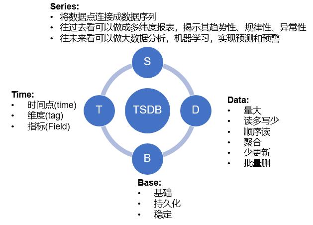 时间序列数据库(TSDB)初识与选择(InfluxDB、OpenTSDB、Druid、Elasticsearch对比) - 文章图片