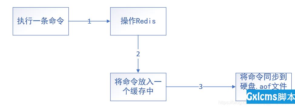 redis入门到精通系列（五）：redis的持久化操作（RDB、AOF） - 文章图片