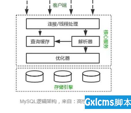 万字总结：学习MySQL优化原理(转) - 文章图片