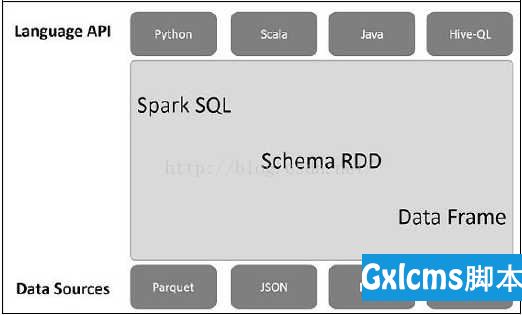 Hive、Spark SQL、Impala比较 - 文章图片