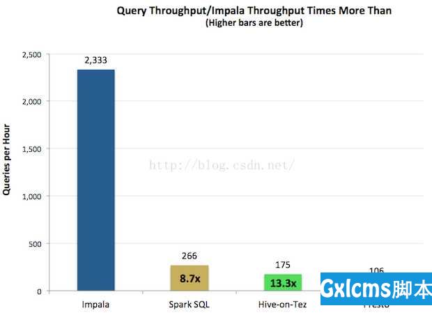 Hive、Spark SQL、Impala比较 - 文章图片