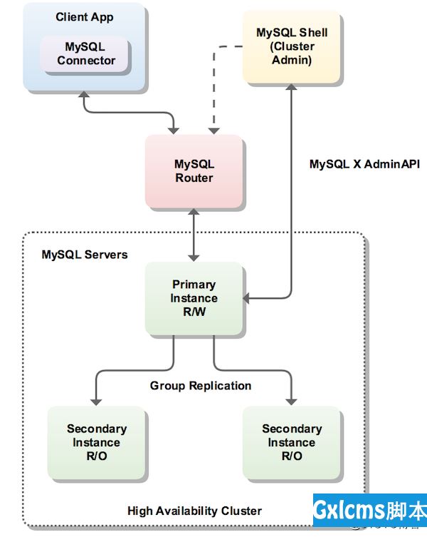 MySQL InnoDB Cluser  |  Mysql 5.7 集群 - 文章图片