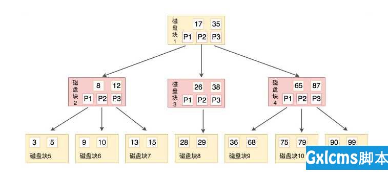 MySQL 树形索引结构 B树 B+树 - 文章图片