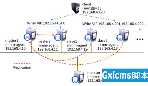 部署集群基础环境，MySQL-MMM架构部署，MySQL-MMM架构使用 - 文章图片