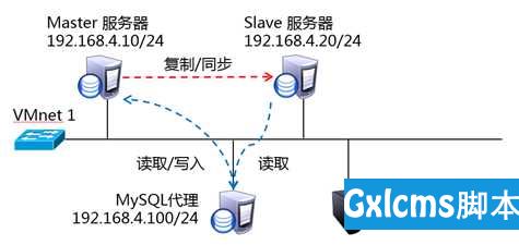 Database基础(六)：实现MySQL读写分离、MySQL性能调优 - 文章图片