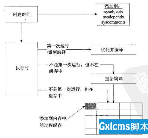 深入了解oracle存储过程的优缺点 - 文章图片