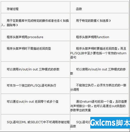 深入了解oracle存储过程的优缺点 - 文章图片